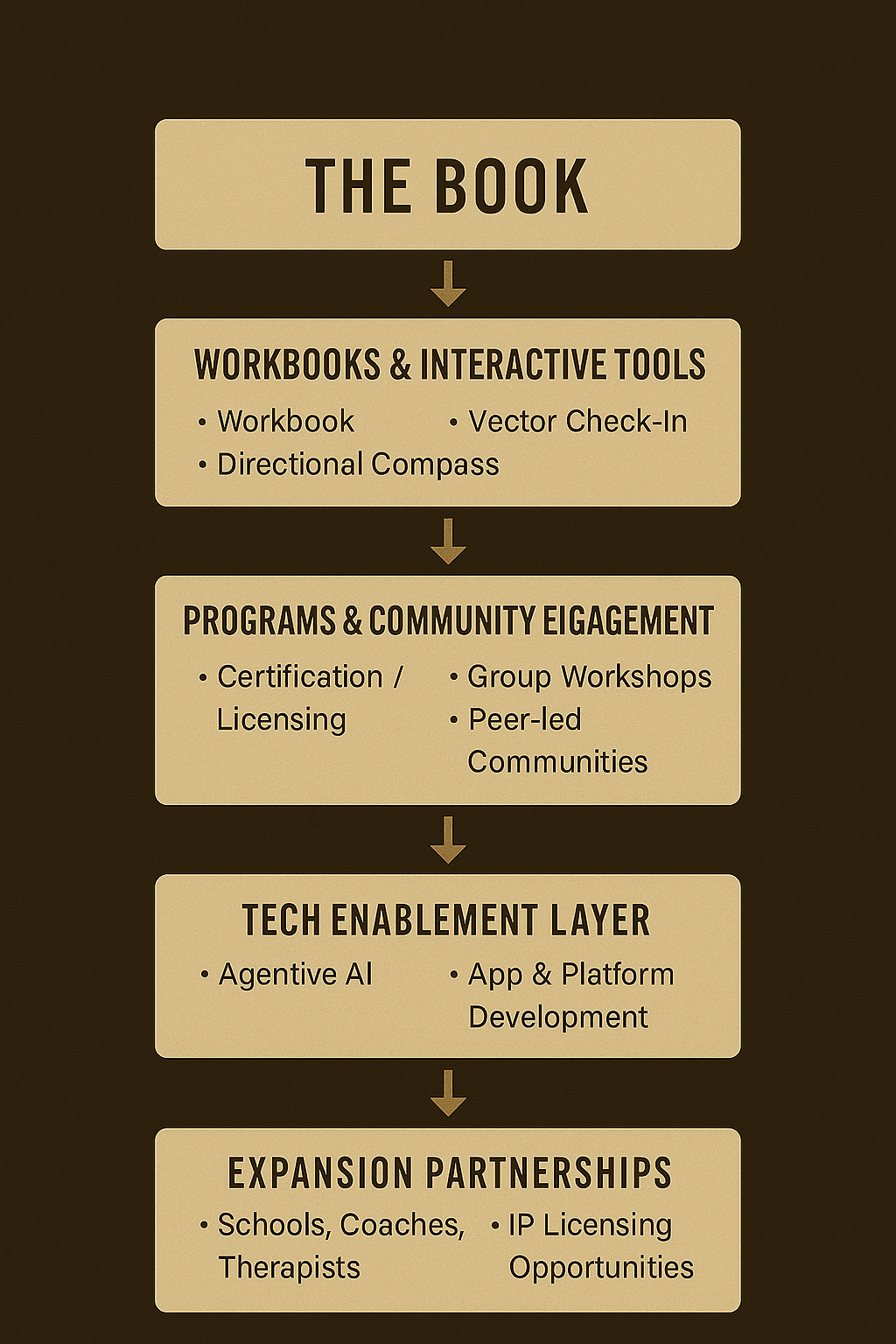 Vector of Meaning Ecosystem diagram